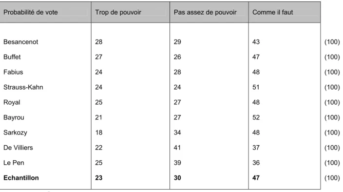 Tableau 4. Le jugement sur les pouvoirs du Président de la République chez les électeurs classés par  vote 