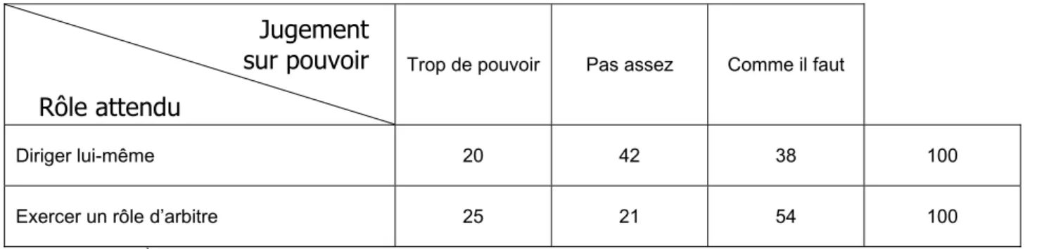 Tableau 5. Jugements sur  le pouvoir du Président de la République en fonction de son rôle attendu