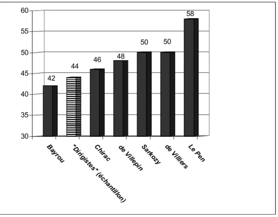 Tableau 7. Part en pourcentage des « Dirigistes de droite » en fonction de la probabilité de vote 