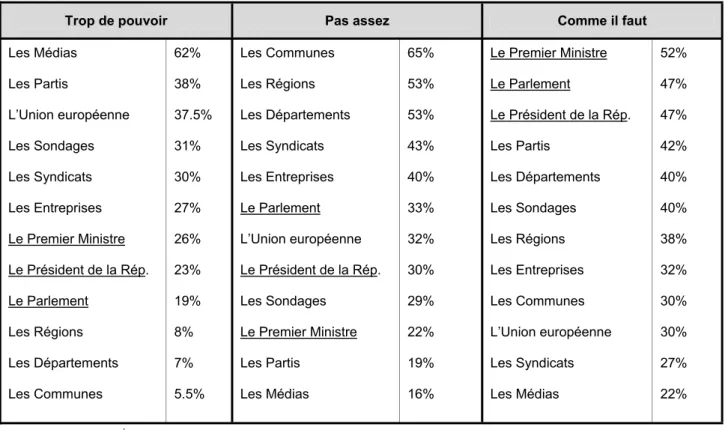 Tableau 1. Le jugement sur le pouvoir des différentes institutions ou éléments du système politico- politico-économique français