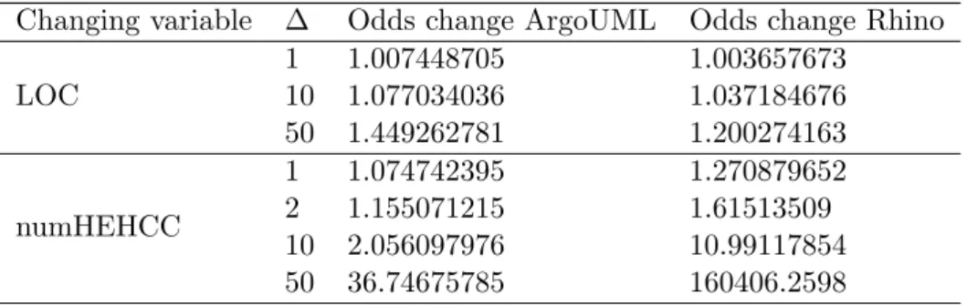 Table 5.8: Odds change due to LOC (numHEHCC =1) and numHEHCC(LOC=10) for ArgoUML v0.16 and Rhino v1.4R3.