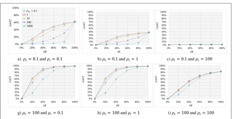Fig. 3.  Impact of the inspection cost on the Gap between 