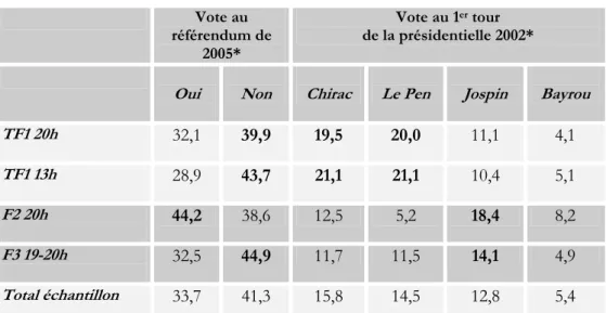 Tableau 9 : Le vote des auditoires des principaux JT  Vote au  référendum de 