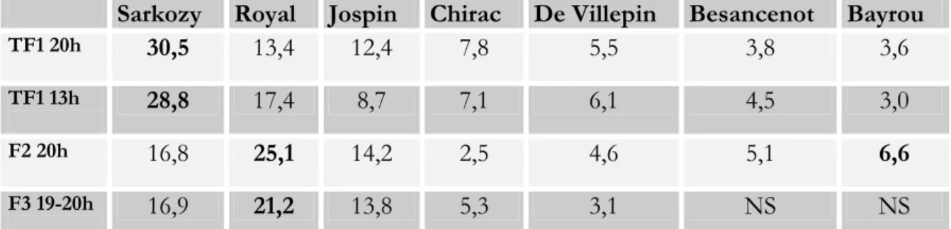 Tableau 10 : Personnalités dont les auditoires des JT se sentent le plus proches 