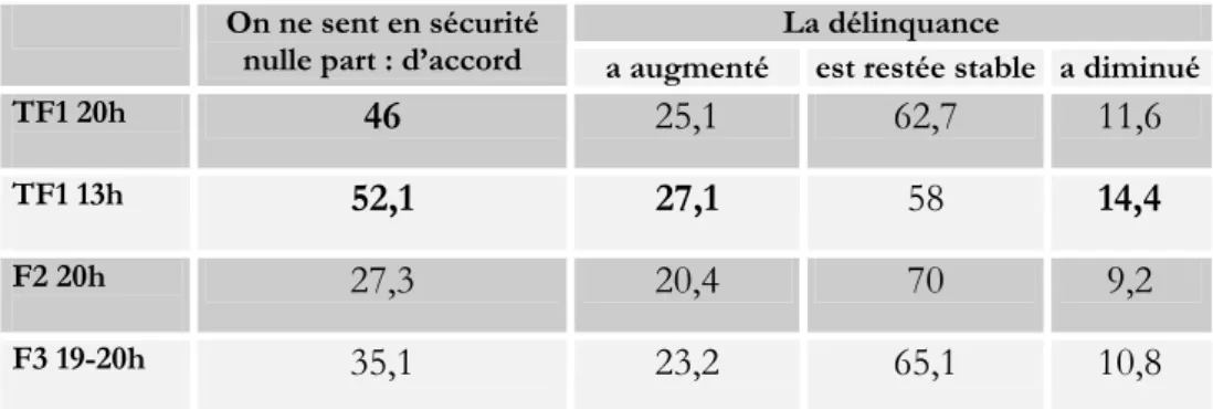 Tableau 12 : Les auditoires des JT et la sécurité 