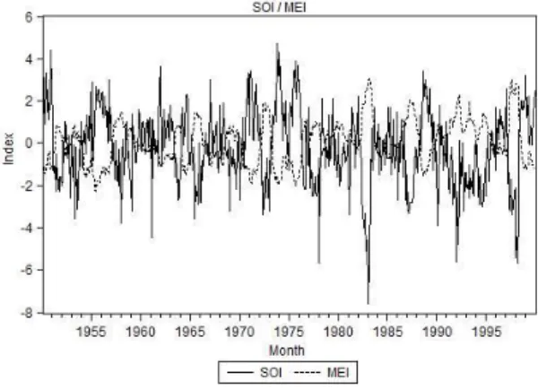 Figure 1: SOI and MEI (1990-2000). 