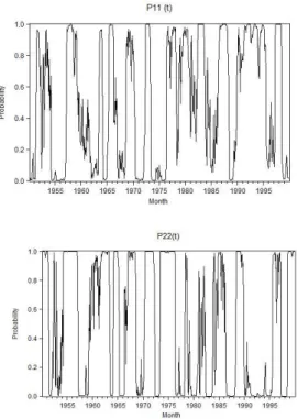 Figure 2: Time Varying Transition Probabilities  As it can be seen in  Figure 2, the transition  probabilities  of  remaining  in  the  same  state  (