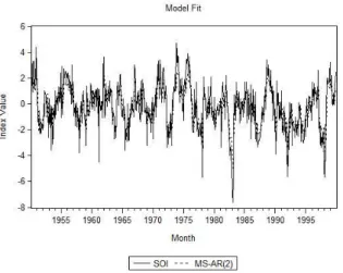 Figure 4: MS-AR(2) Fit 