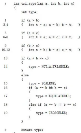 Figure 1.1: A triangle classification program [1]
