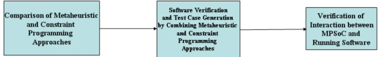 Figure 3.1: Verification of Software–Hardware Hybrid Systems
