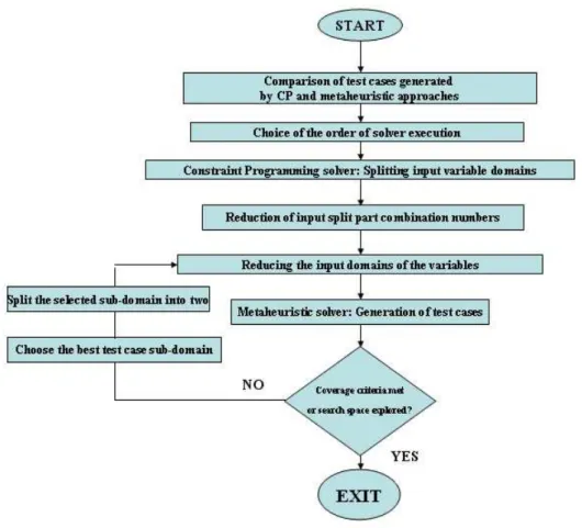 Figure 3.2 shows the flowchart of the proposed approach.