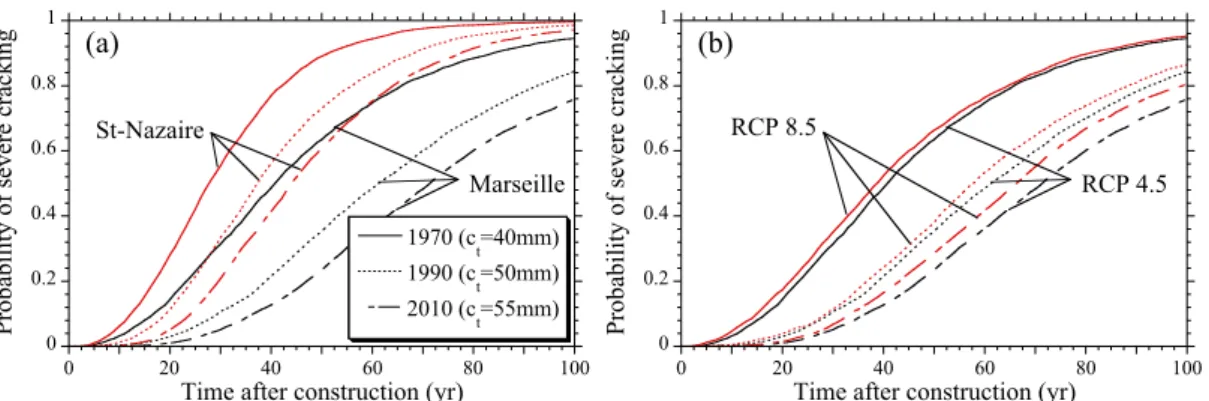 Figure 3a presents the time-dependent probability of severe cracking for the RCP 4.5  climate change scenario and structures built under different construction standards in  Saint-Nazaire and Marseille
