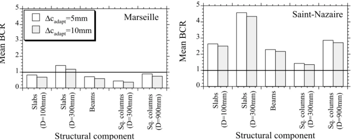 Figure 4. Mean BCR for structural components in Marseille and Saint-Nazaire under a RCP 4.5  climate change scenario