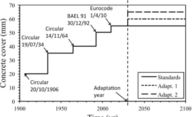 Figure 2. Recommended concrete cover and adaptation measures for RC structures subjected to  chloride ingress in a splash and tidal zone