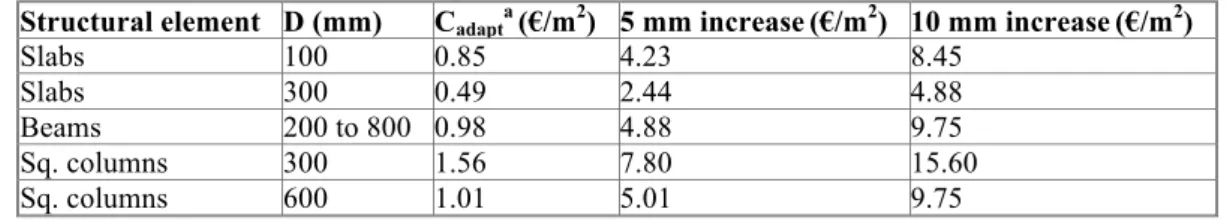 Table I presents the adaptation costs for various structural elements (per mm of extra  cover)