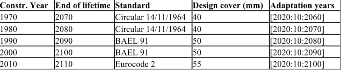 Table II. Design cover and adaptation years for structures built between 1970 and 2010