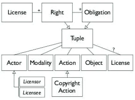 Figure 3.1: The metamodel for licenses
