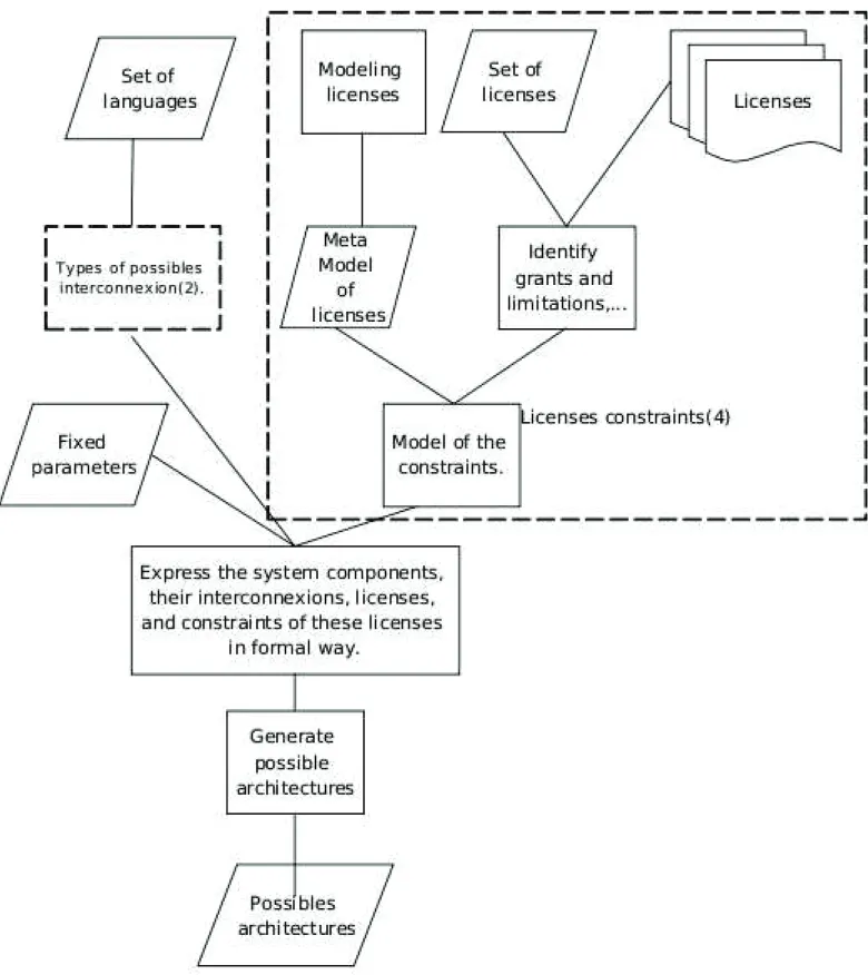 Figure 4.2: RQ2: The possible architectures of a heterogeneously licensed system