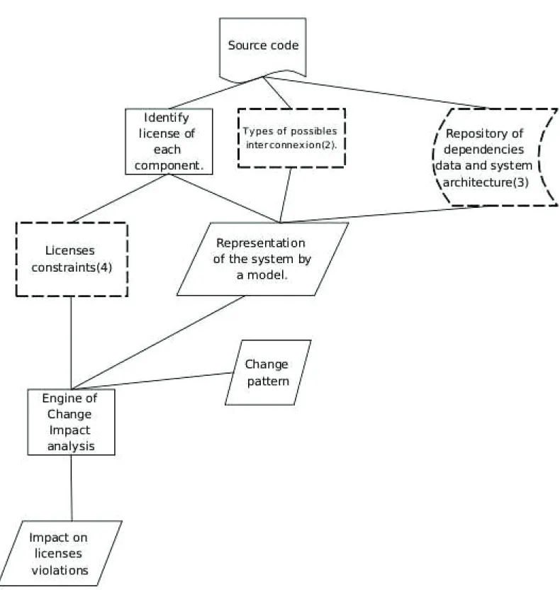 Figure 4.3: RQ3: Change impact on the license compatibility