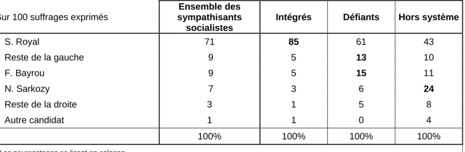 Tableau 11: Les intentions de vote des sympathisants socialistes selon leur rapport au système gauche/droite