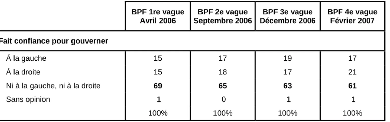 Tableau 1: La défiance envers la gauche et la droite touche au moins trois Français sur cinq