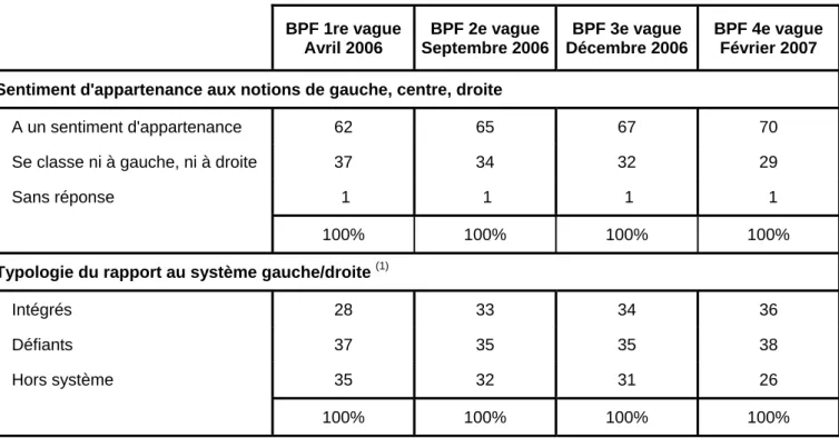 Tableau 2: Pas de perte de repères mais crise de confiance. 