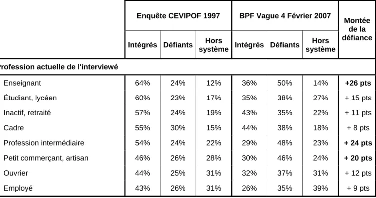 Tableau 4: La crise du système gauche/droite n'est plus une crise verticale peuple/élites 