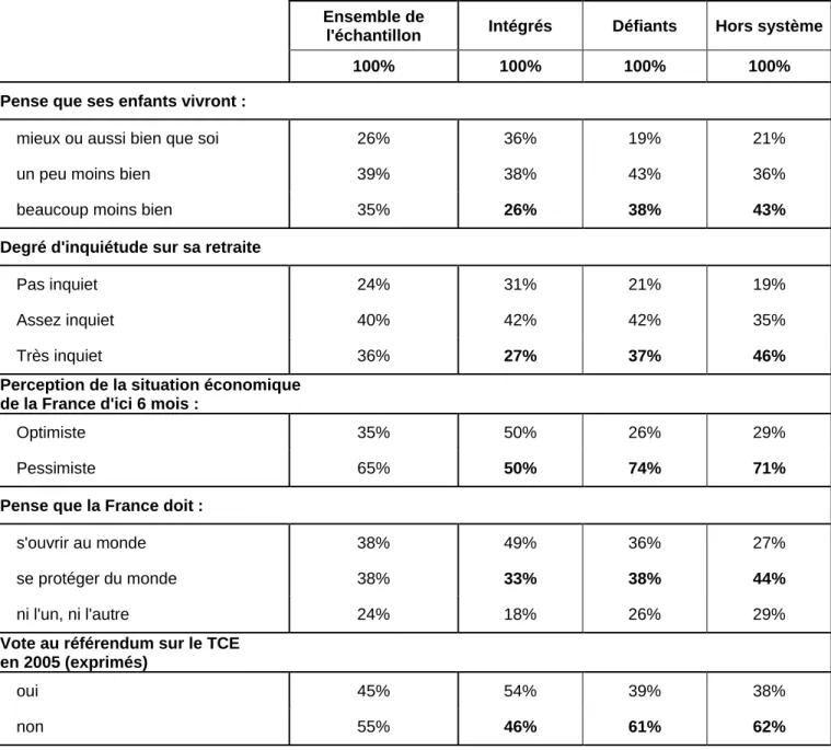 Tableau 6: La défiance envers la gauche et la droite s'accompagne d'attitudes d'inquiétude et de repli   Ensemble de 