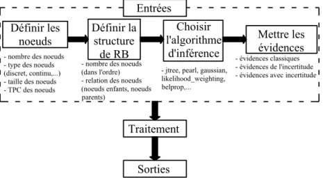 Figure 2. Algorithme pour la construction du RB    