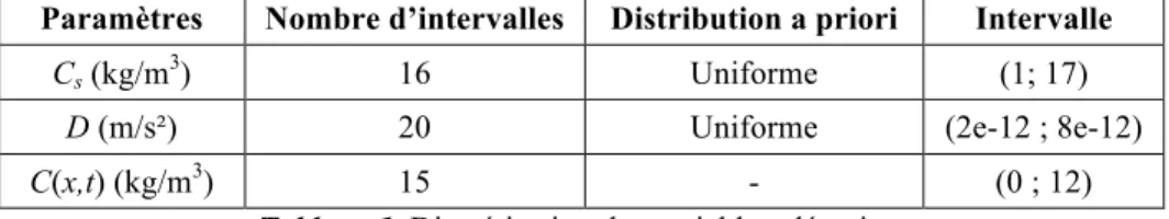 Tableau 1. Discrétisation des variables aléatoires    
