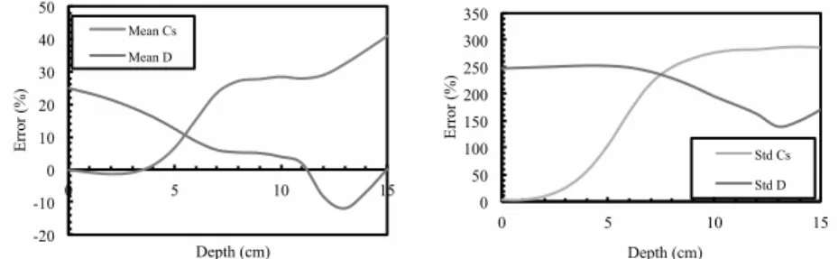 Figure 4. Erreur dans l’identification avec un point en profondeur 