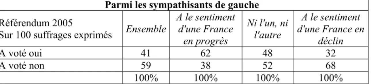 Tableau 10 : Le vote au référendum des sympathisants de gauche selon le jugement porté sur l’état de la  France 