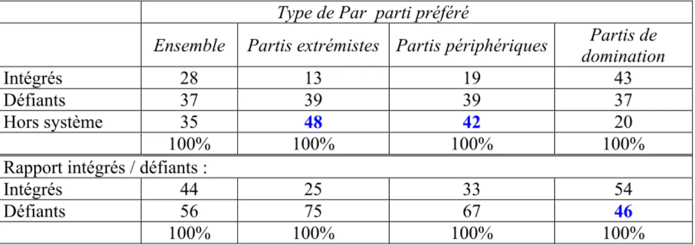 Tableau 16 : Le rapport au système politique selon le type de partis préféré 