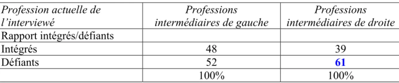 Tableau 18 : Le rapport au système politique selon la profession actuelle de l’interviewé et la préférence  partisane 