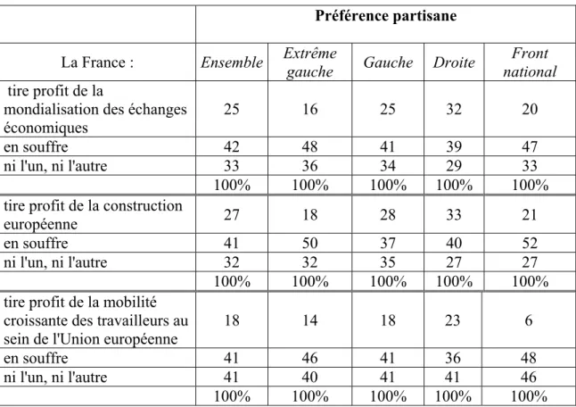 Tableau 3 : L’impact des grands changements du monde sur la France 