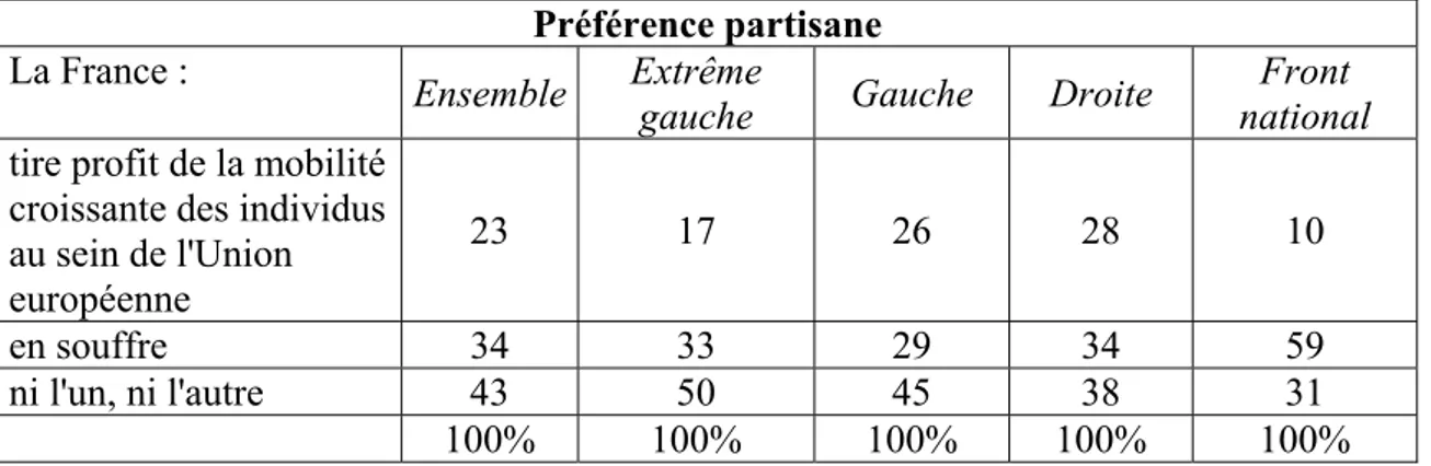 Tableau 4 : L’impact de la mobilité croissante des individus sur la France 