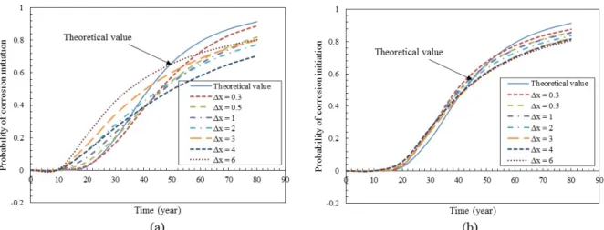 Figure 13: Probability of corrosion initiation with data obtained: (a) from single point inspection depth - (b)  from full inspection depth 