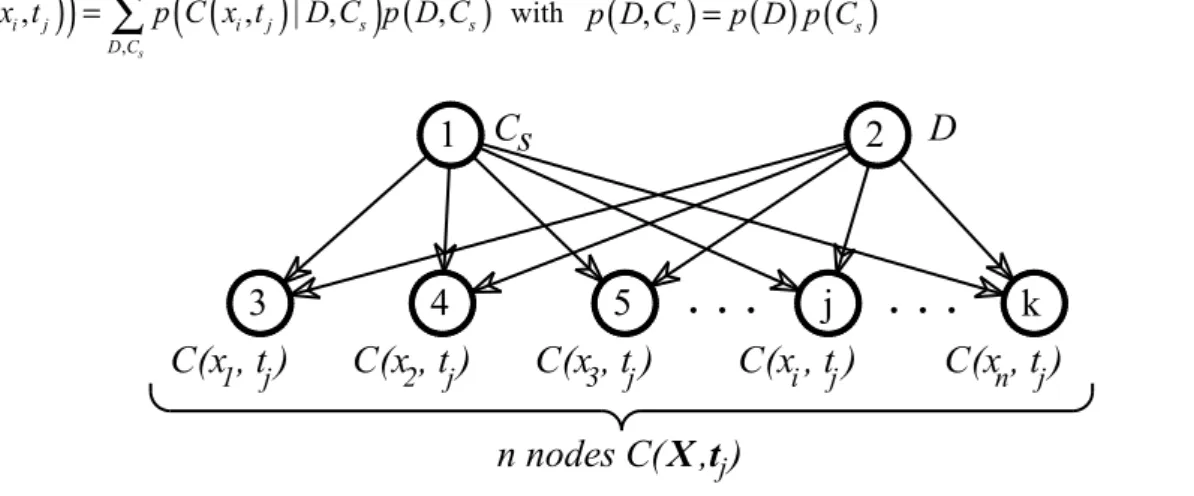 Figure 2: The BN modeling chloride ingress 