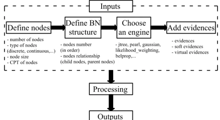 Figure 3: Flowchart of building BN on BNT  Table 1: Discretization of parameters 