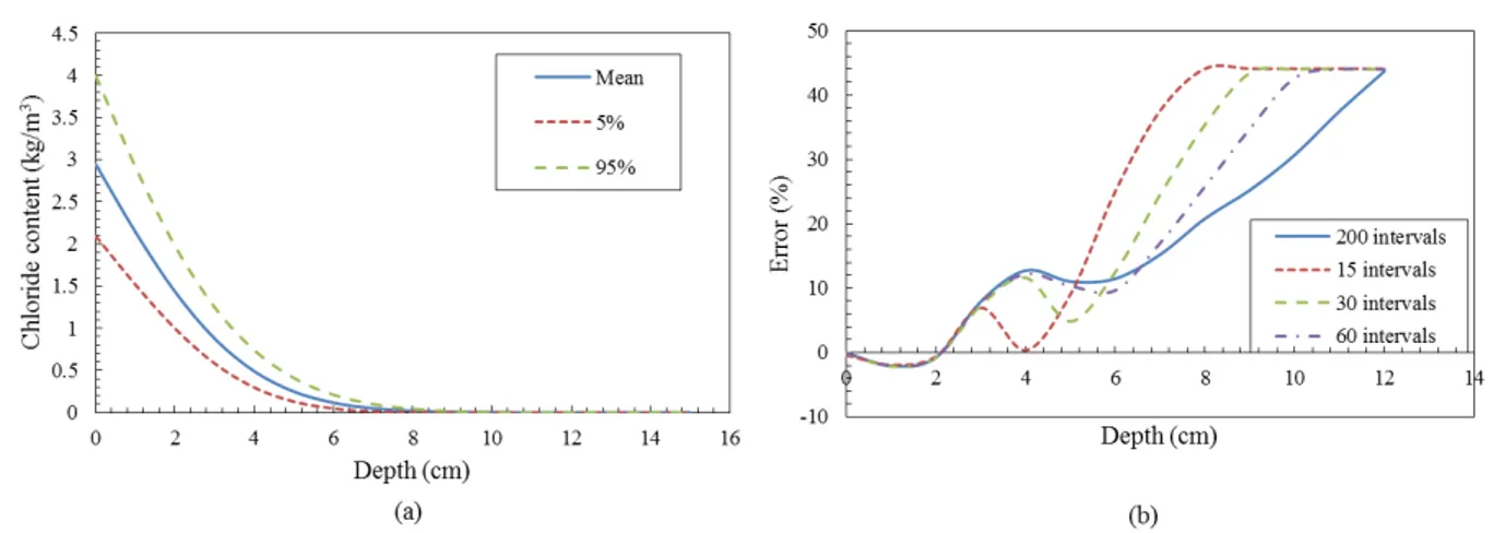 Figure 4: (a) Chloride profile at t=10 years - (b) The convergence of BN with different intervals 