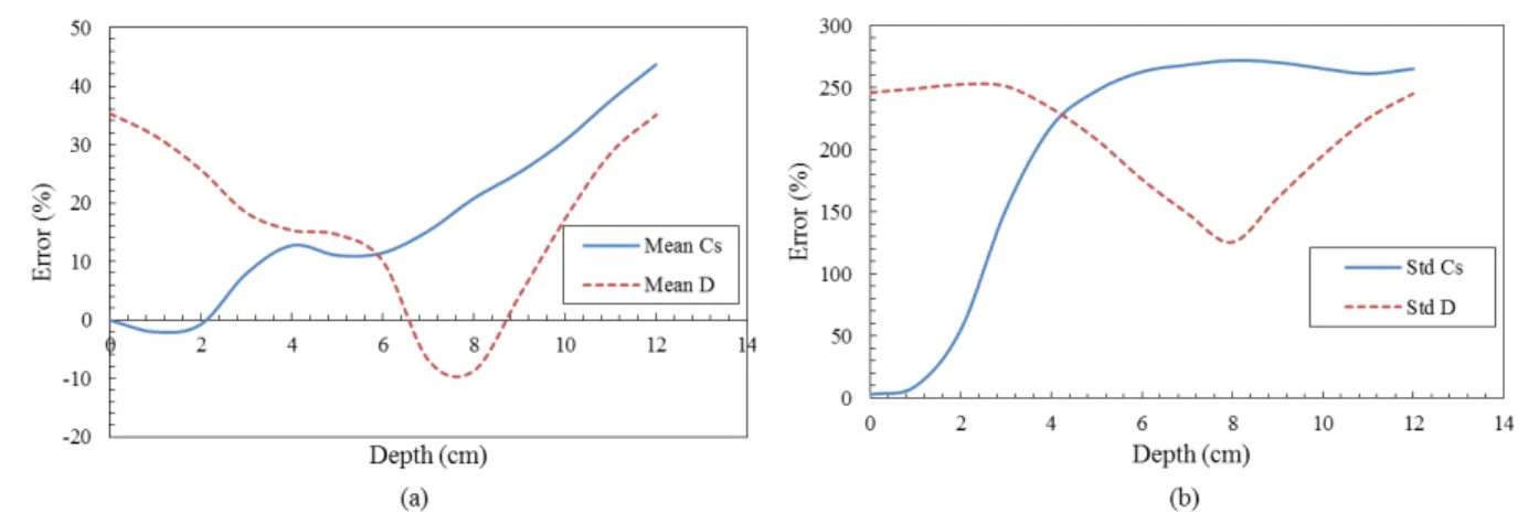 Figure 5 show the error in the identification of the mean and standard deviation of C s  and D