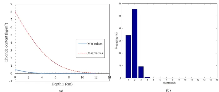 Figure 8: (a) The range for each node at depth x – (b) Evidence at x= 6cm with 15 intervals and different range  Figure 9 shows the comparison in the estimation of the mean and standard deviation of D