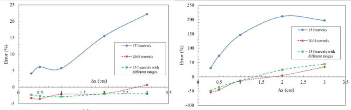 Figure 6 shows the comparison in the estimation of the mean and standard deviation of  D