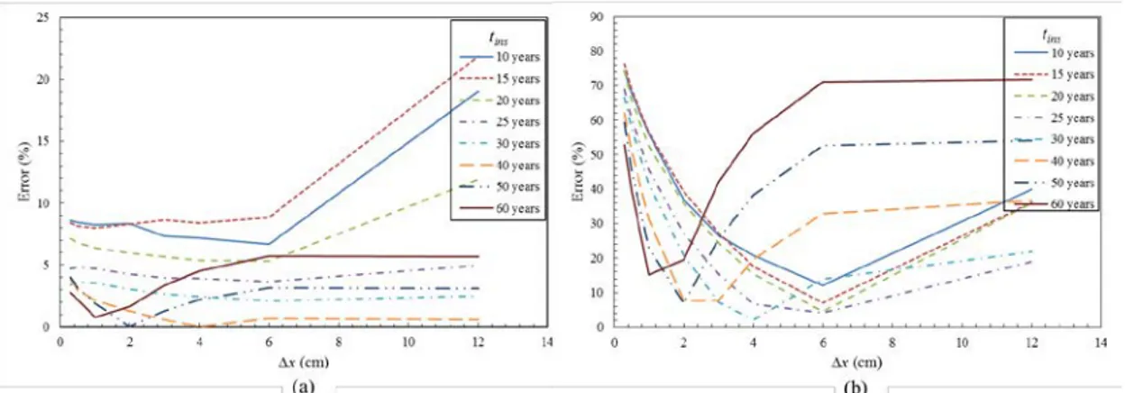 Figure 7. Error estimation for D with evidences from different inspection times: 