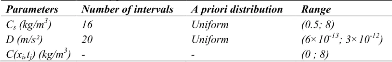 Table 1. Discretization of parameters. 