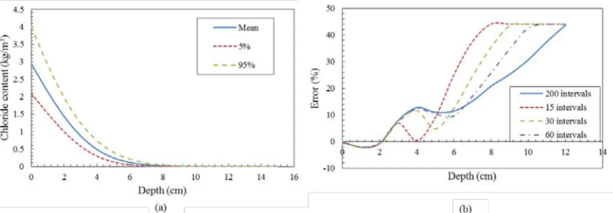 Figure 3a shows the chloride profile computed from equation (3) where C s  and D have  the values as shown in Table 2 at an inspection time t ins  = 10 years