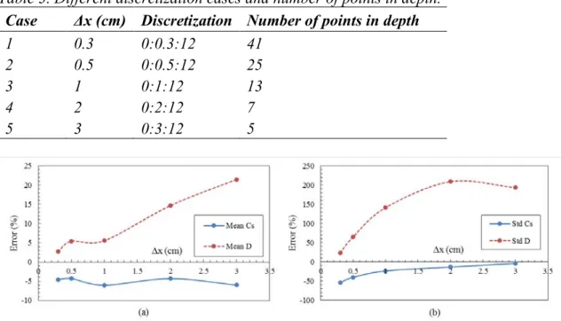 Figure 5 shows the error in the identification using full inspection depth with the same  boundaries  for  the  child  nodes