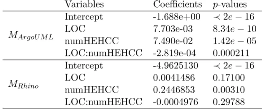 Table 4.4: ArgoUML v0.16 and Rhino v1.4R3 logistic regression models.