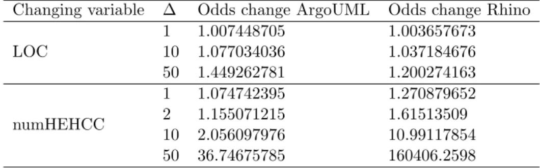 Table 4.9: Odds change due to LOC (numHEHCC =1) and numHEHCC(LOC=10) for ArgoUML v0.16 and Rhino v1.4R3.