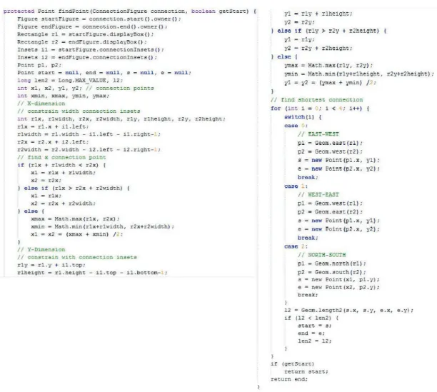 Figure 5.1: JHotDrow, method findPoint in class ShortestDistanceConnector